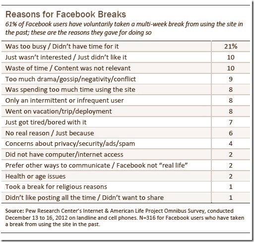 Reasons for Facebook Breaks
