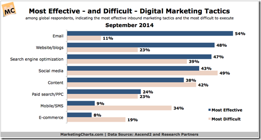 Ascend2-Most-Effective-Difficult-Digital-Marketing-Tactics-Sept2014