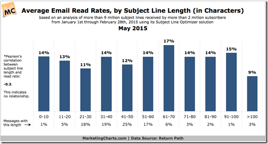 ReturnPath-Email-Read-Rates-Subject-Line-Length-May2015